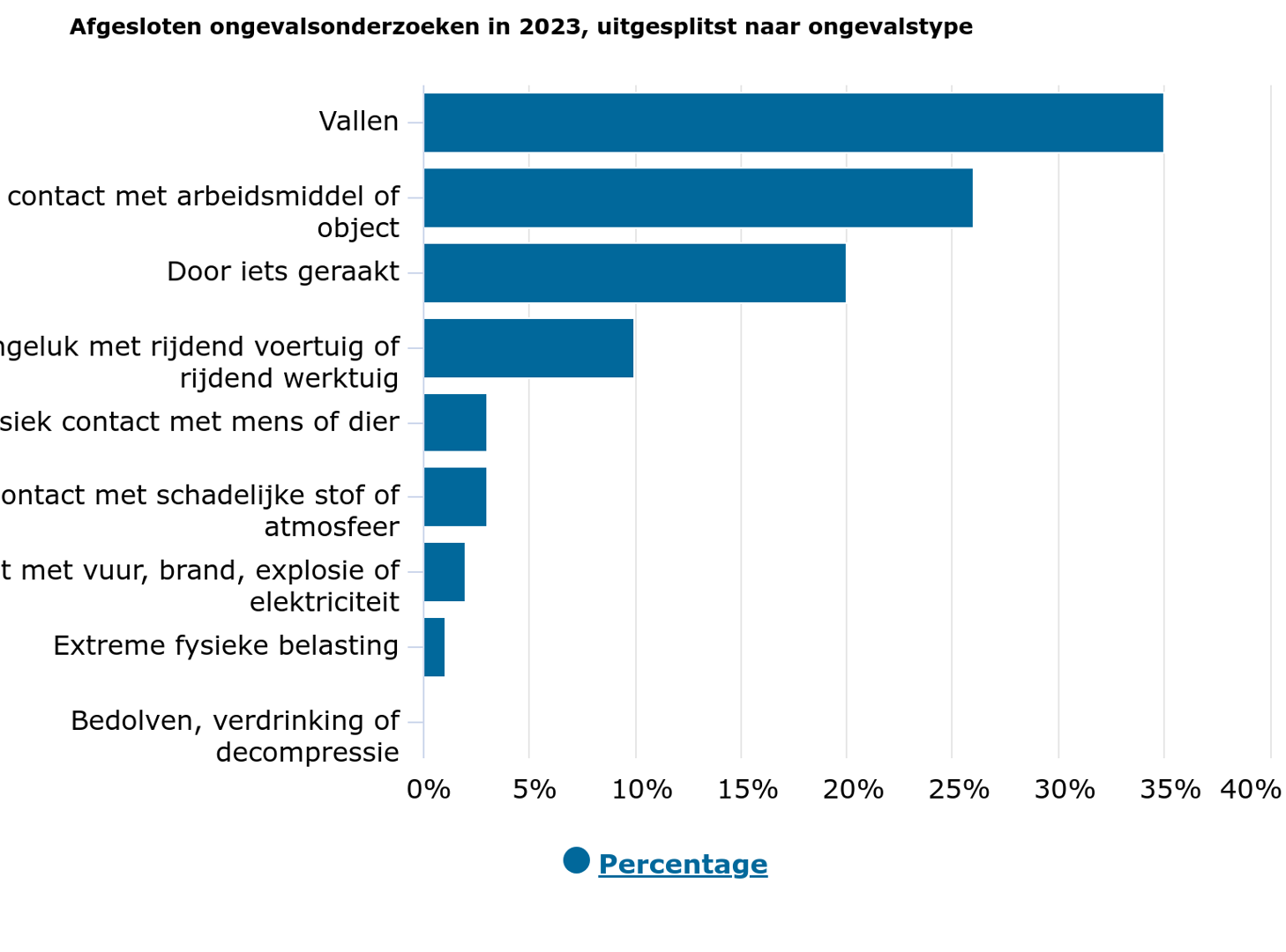 Basystemen Persoonsalarmering Aantal Afgesloten Ongevalsonderzoeken Per 100.000 Banen Van Werknemers In 2022 En 2023 Naar Sector (1)